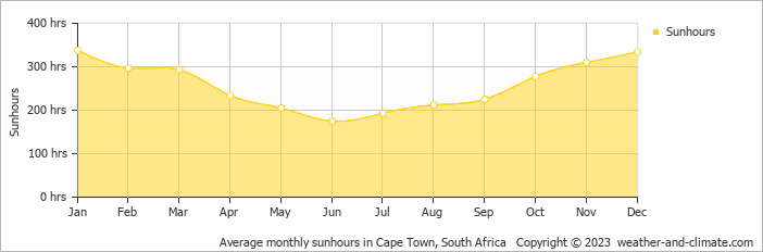 Average monthly hours of sunshine in Bettyʼs Bay, South Africa