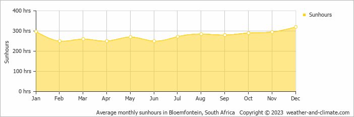 Average monthly sunhours in Bloemfontein, South Africa   Copyright © 2022  weather-and-climate.com  