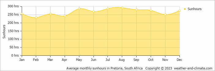Average monthly hours of sunshine in Brits, South Africa