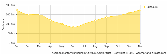 Average monthly hours of sunshine in Calvinia, South Africa