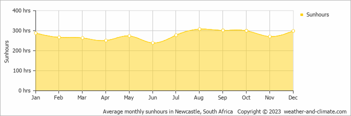 Average monthly hours of sunshine in Dundee, South Africa
