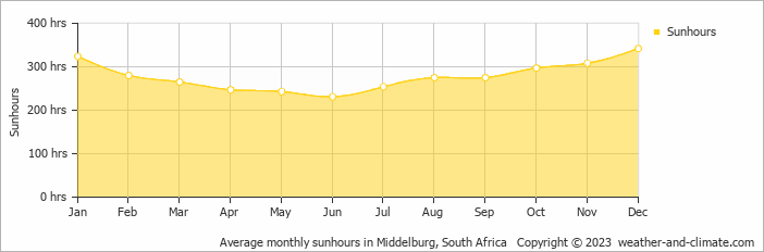 Average monthly sunhours in Middelburg, South Africa   Copyright © 2023  weather-and-climate.com  