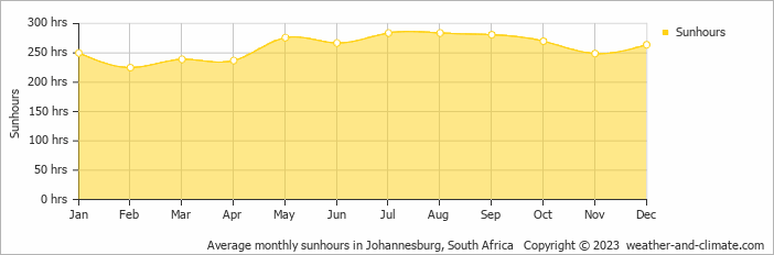 Average monthly hours of sunshine in Kempton Park, 