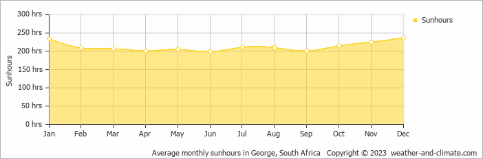 Average monthly hours of sunshine in Oudtshoorn, South Africa