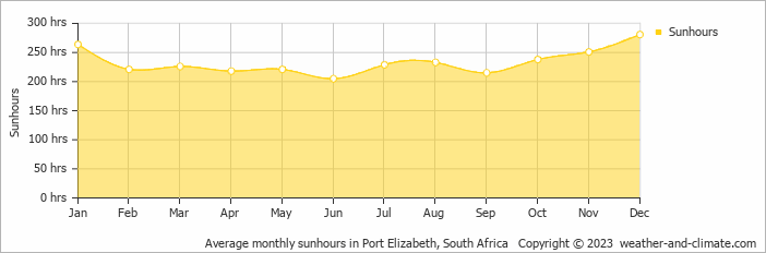 Average monthly hours of sunshine in Paterson, South Africa