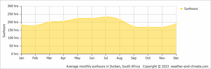 Average monthly hours of sunshine in Pietermaritzburg, South Africa