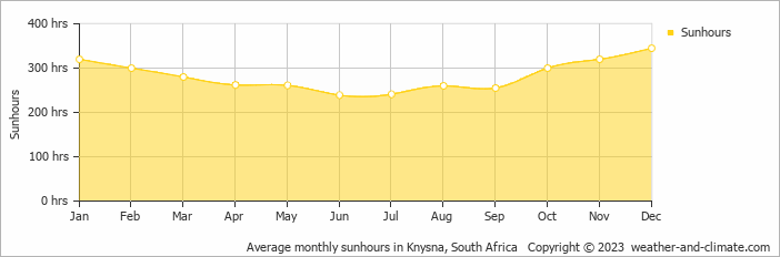 Average monthly sunhours in Knysna, South Africa   Copyright © 2023  weather-and-climate.com  