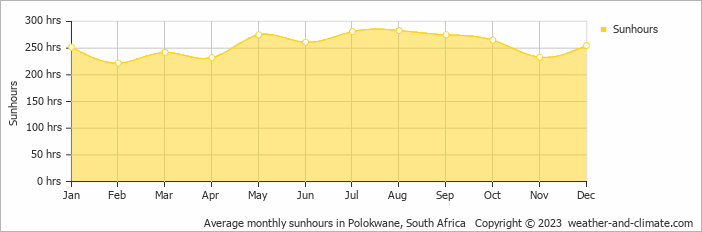 Average monthly sunhours in Polokwane, South Africa   Copyright © 2023  weather-and-climate.com  
