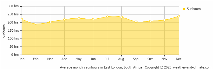 Average monthly sunhours in East London, South Africa   Copyright © 2023  weather-and-climate.com  