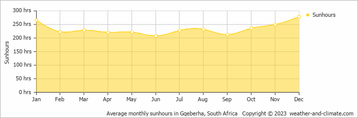 Average monthly sunhours in Gqeberha, South Africa   Copyright © 2023  weather-and-climate.com  