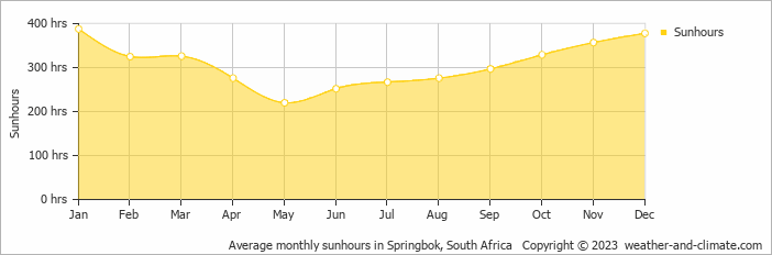 Average monthly sunhours in Springbok, South Africa   Copyright © 2023  weather-and-climate.com  