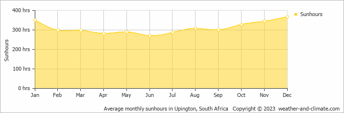 Average monthly sunhours in Upington, South Africa   Copyright © 2022  weather-and-climate.com  