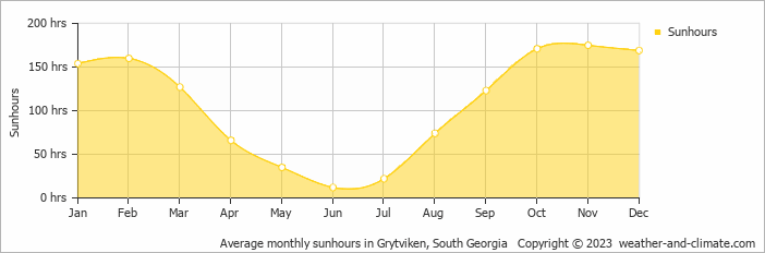 Average monthly sunhours in Grytviken, South Georgia   Copyright © 2023  weather-and-climate.com  