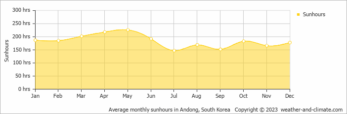 Average monthly hours of sunshine in Andong, South Korea