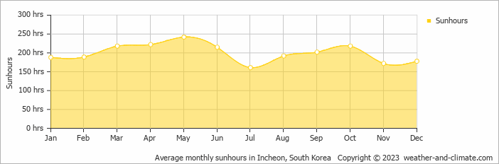 Average monthly hours of sunshine in Bucheon, South Korea