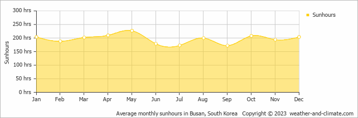 Average monthly sunhours in Busan, South Korea   Copyright © 2023  weather-and-climate.com  