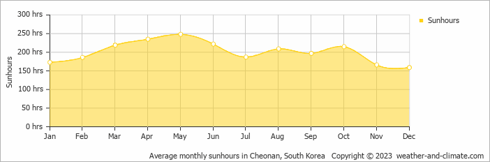Average monthly hours of sunshine in Cheonan, South Korea