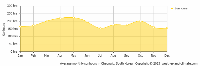 Average monthly hours of sunshine in Cheongju, South Korea