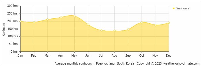 Average monthly hours of sunshine in Donghae, South Korea