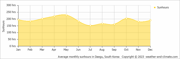 Average monthly hours of sunshine in Gumi, South Korea