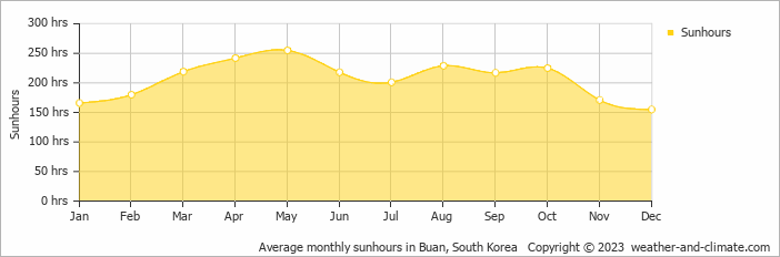 Average monthly hours of sunshine in Gunsan, South Korea