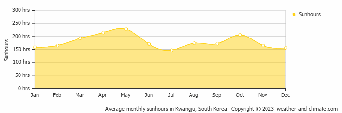 Average monthly hours of sunshine in Gwangju, South Korea