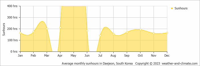 Average monthly hours of sunshine in Jeonju, 