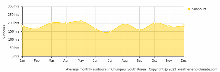 Average monthly hours of sunshine in Jinju, South Korea