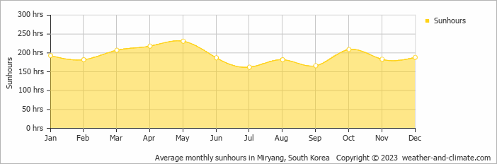 Average monthly hours of sunshine in Miryang, South Korea