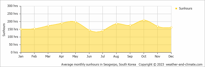 Average monthly hours of sunshine in Seogwipo, 