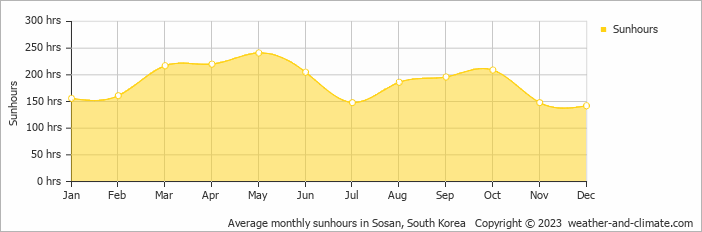 Average monthly hours of sunshine in Sosan, South Korea