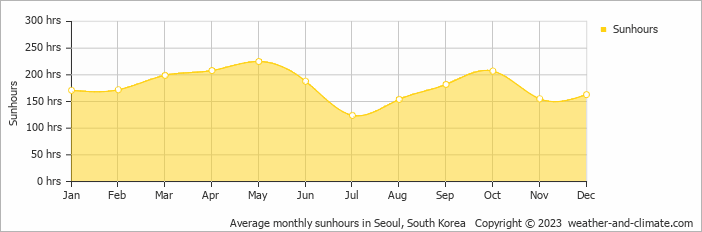 Average monthly hours of sunshine in Suwon, South Korea