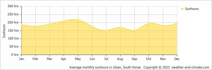 Average monthly hours of sunshine in Ulsan, South Korea