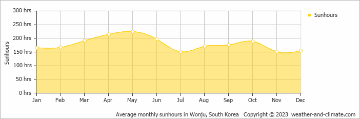 Average monthly sunhours in Wonju, South Korea   Copyright © 2023  weather-and-climate.com  