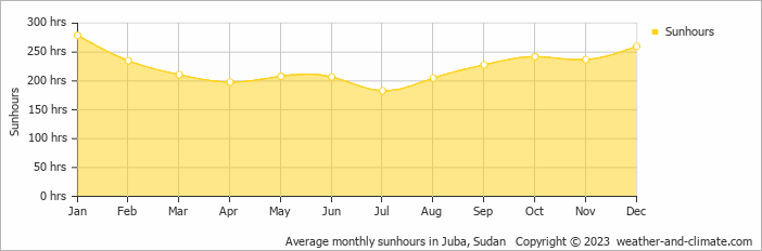 Average monthly hours of sunshine in Juba, South Sudan