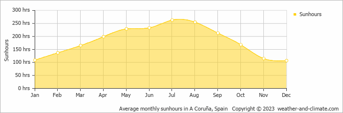 Average monthly hours of sunshine in A Coruña, Spain