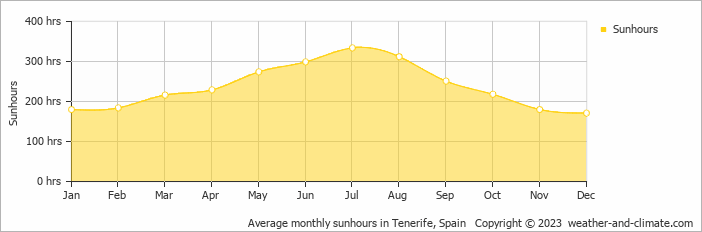 Average monthly hours of sunshine in Adeje, Spain