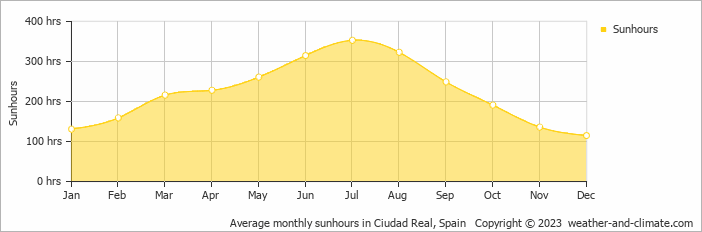 Average monthly hours of sunshine in Argamasilla de Alba, Spain