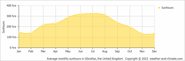 Average monthly hours of sunshine in Benahavís, Spain