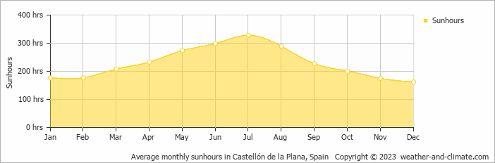 Average monthly hours of sunshine in Benicarló, Spain