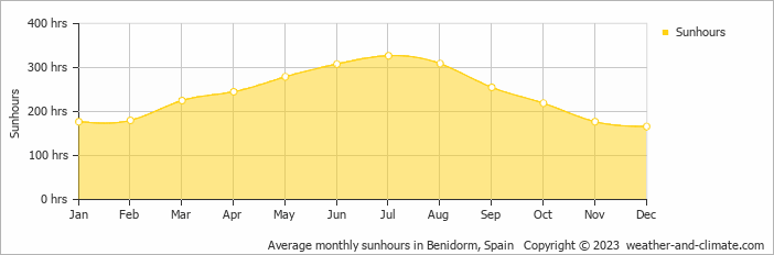Average monthly hours of sunshine in Benidorm, Spain
