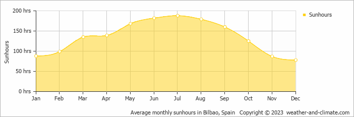 Average monthly sunhours in Bilbao, Spain   Copyright © 2023  weather-and-climate.com  