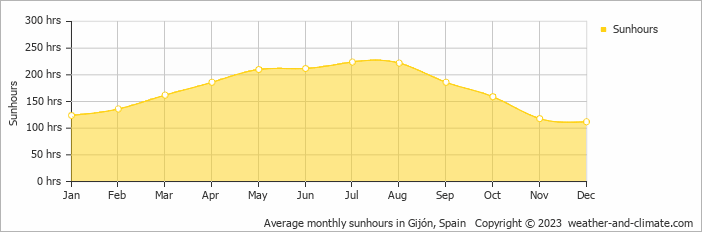Average monthly hours of sunshine in Colunga, Spain