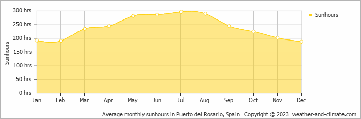 Average monthly sunhours in Puerto del Rosario, Spain   Copyright © 2022  weather-and-climate.com  