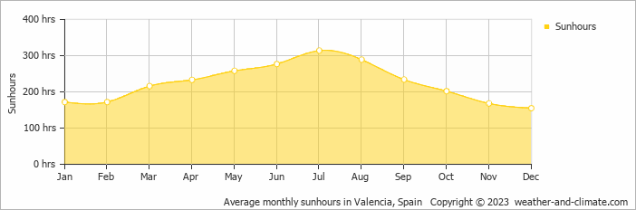 Average monthly hours of sunshine in Cullera, Spain