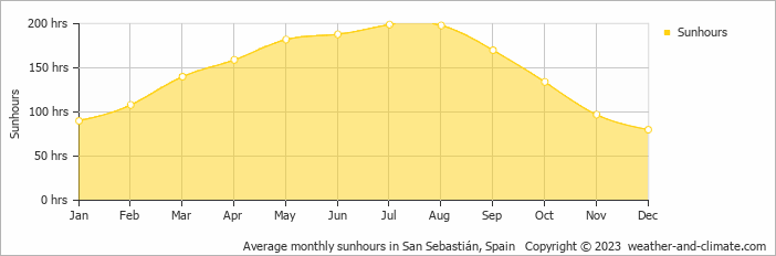 Echarri Aranaz Climate By Month A Year Round Guide