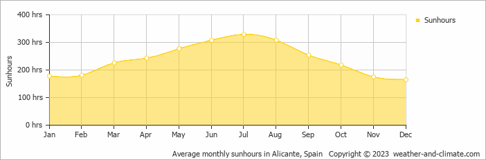 Average monthly hours of sunshine in El Campello, Spain