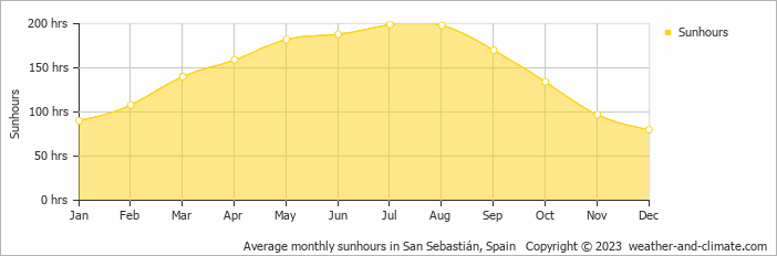 Average monthly hours of sunshine in Estella, Spain