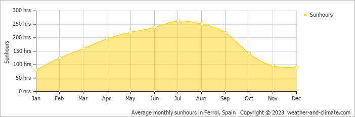 Average monthly hours of sunshine in Ferrol, Spain