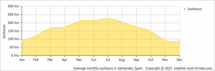 Average monthly hours of sunshine in Hinojedo, Spain